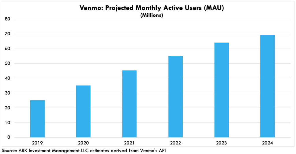 Venmo projected active monthly users by 2024