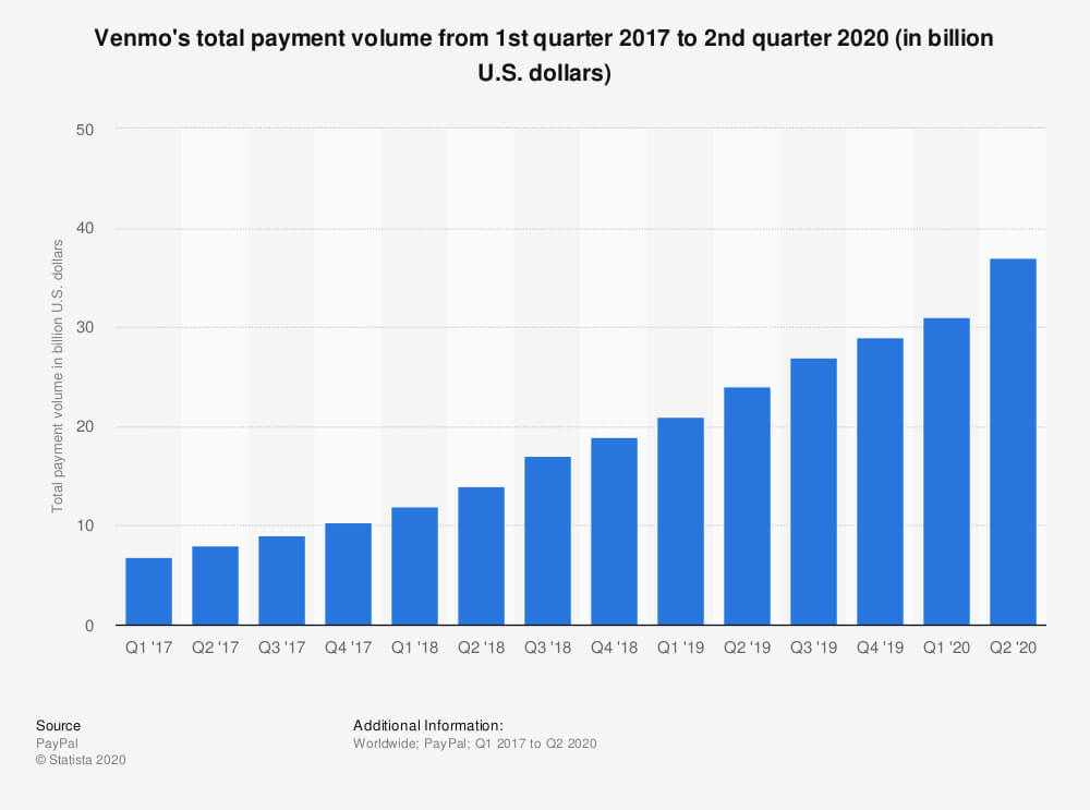 Statistic: Venmo's total payment volume from 1st quarter 2017 to 2nd quarter 2020 (in billion U.S. dollars) | Statista
