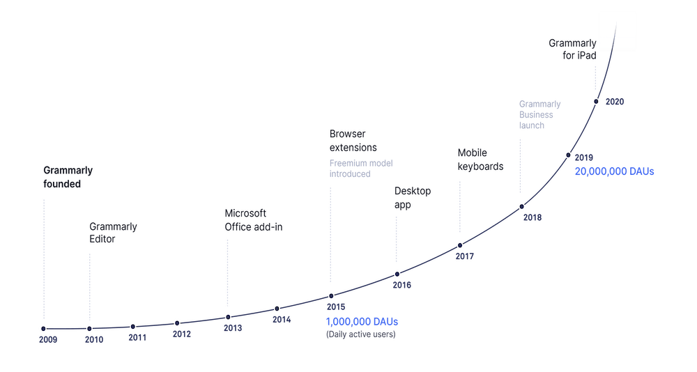 Grammarly Product Growth Timeline | the Grammarly business model